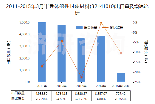 2011-2015年3月半導體器件封裝材料(32141010)出口量及增速統計